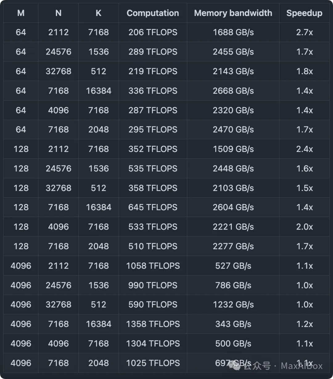 DeepSeek 再开源 DeepGEMM,继续压榨 GPU,英伟达很开心