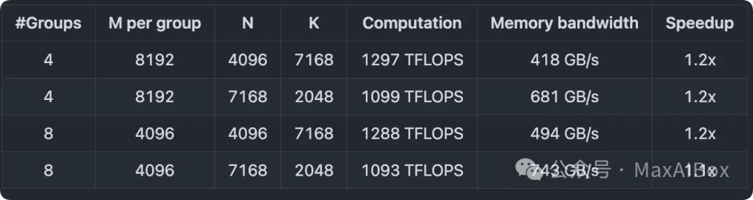 DeepSeek 再开源 DeepGEMM,继续压榨 GPU,英伟达很开心