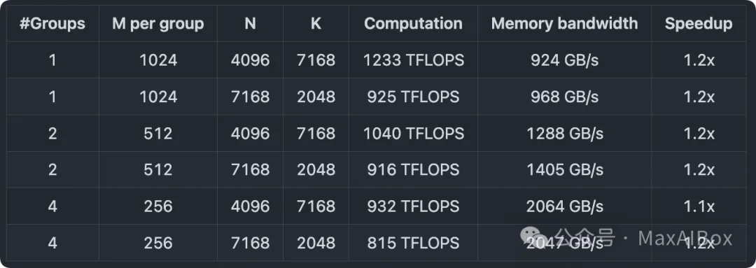 DeepSeek 再开源 DeepGEMM,继续压榨 GPU,英伟达很开心