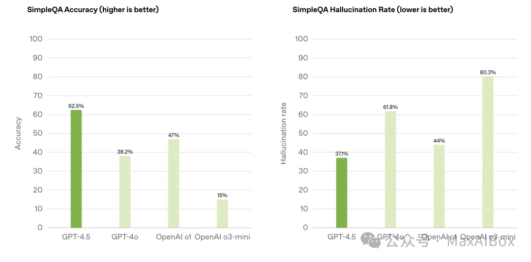 GPT-4.5:我最懂人心。网友:贵得离谱,性能提升却像蜗牛爬步…