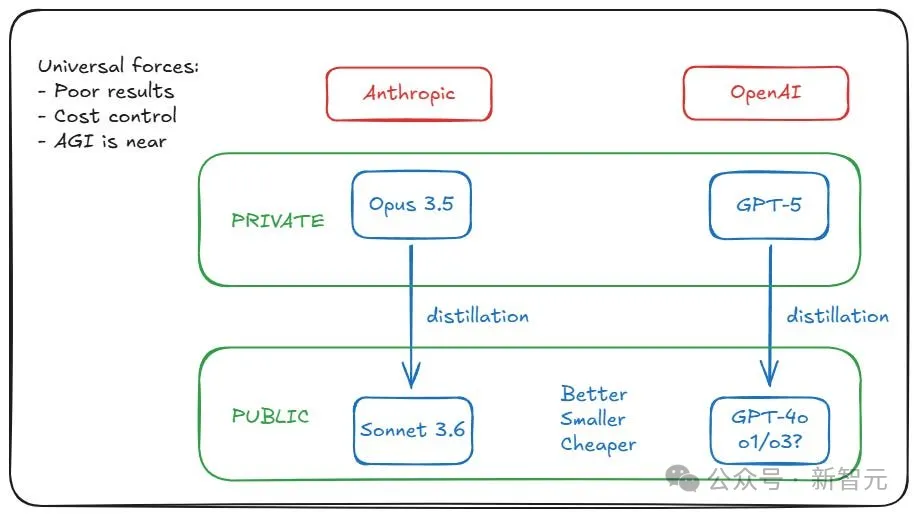 OpenAI 员工疯狂暗示,内部已成功开发 ASI?被曝训出 GPT-5 但雪藏