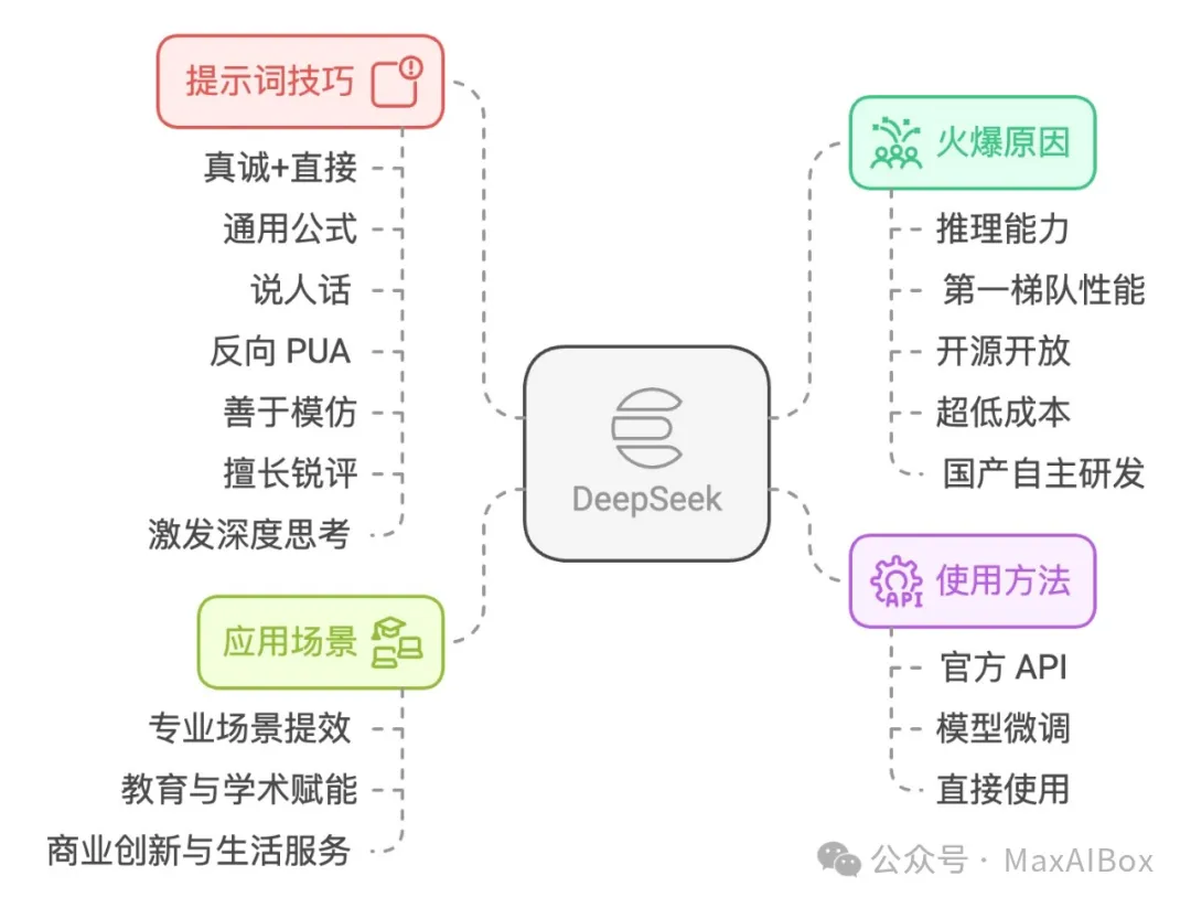 北京大学:DeepSeek 提示词工程和落地场景(PDF文档)