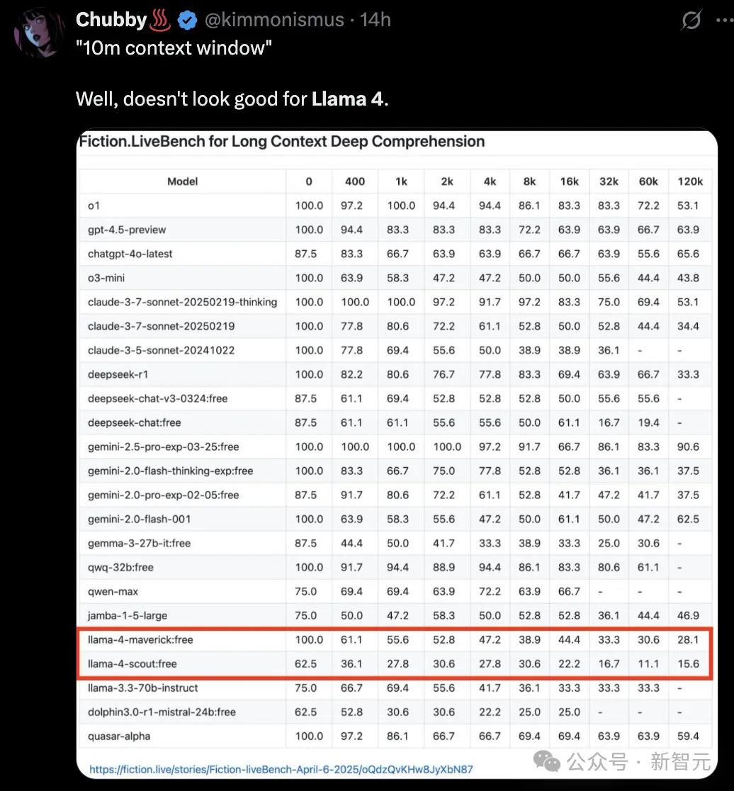 Llama 4 爆料大反转,没在测试集上训练!华人员工实名辟谣,LeCun 出面救火