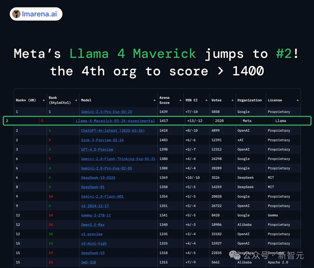 Llama 4 爆料大反转,没在测试集上训练!华人员工实名辟谣,LeCun 出面救火