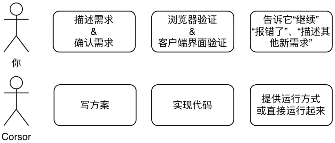 这款堪称编程界的“自动驾驶”利器,集开发、调试、提PR、联调、部署于一体