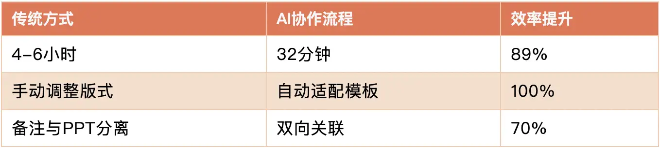 PPT 效率革命:用 DeepSeek+MindShow 30 分钟完成专业级 PPT