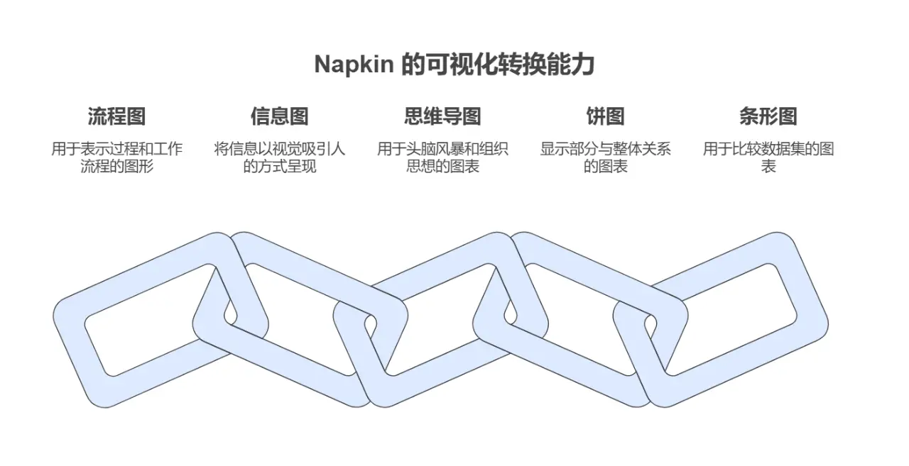 Napkin 可视化神器保姆级图文教程!AI 小白也能 3 分钟上手!