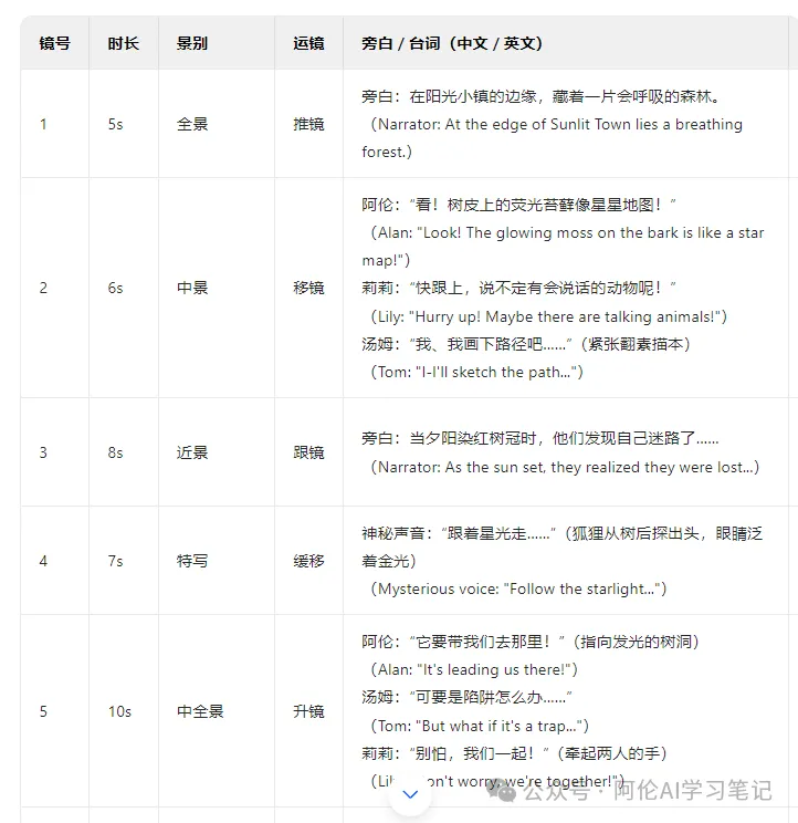 用AI做迪士尼动画短片,商单接到手软,详细教程来了