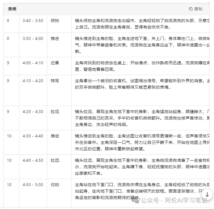 9个作品涨粉15万!用AI制作末日长篇故事